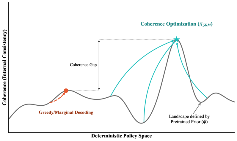 Coherence optimization landscape: coherence gap between greedy decoding and the optimal coherent policy