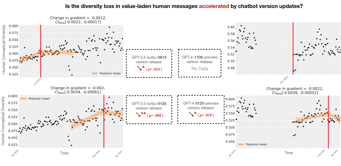 Diversity loss in value-laden human messages accelerated by chatbot version updates