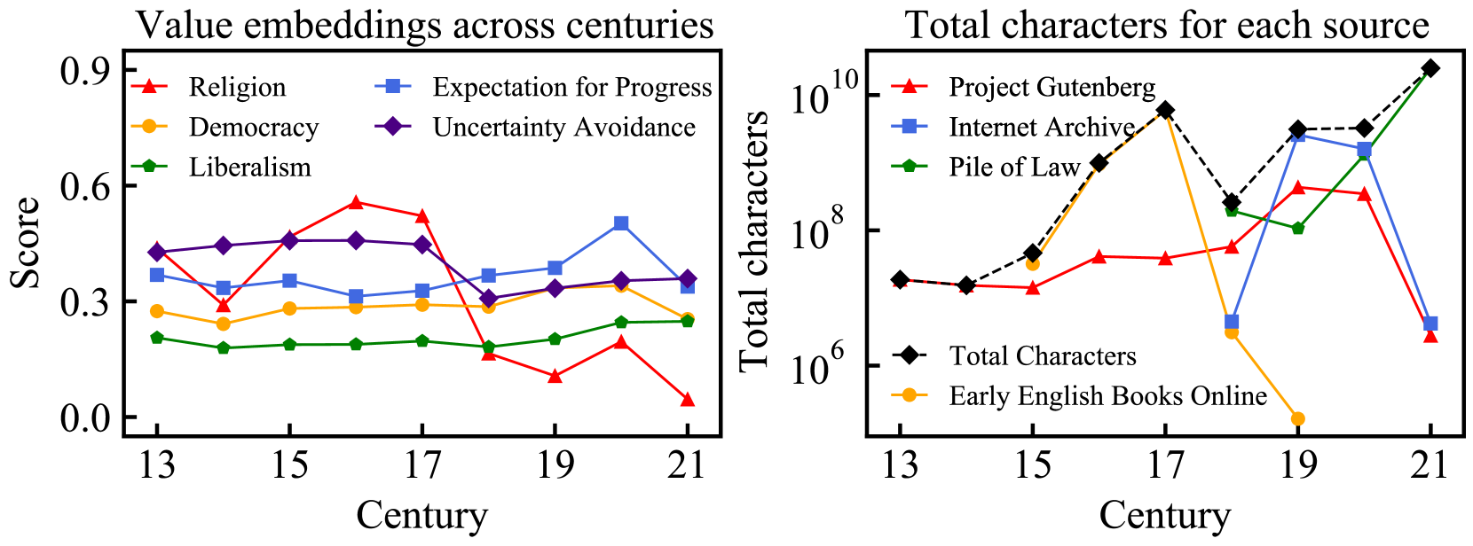 Value embeddings across centuries and data volume by source